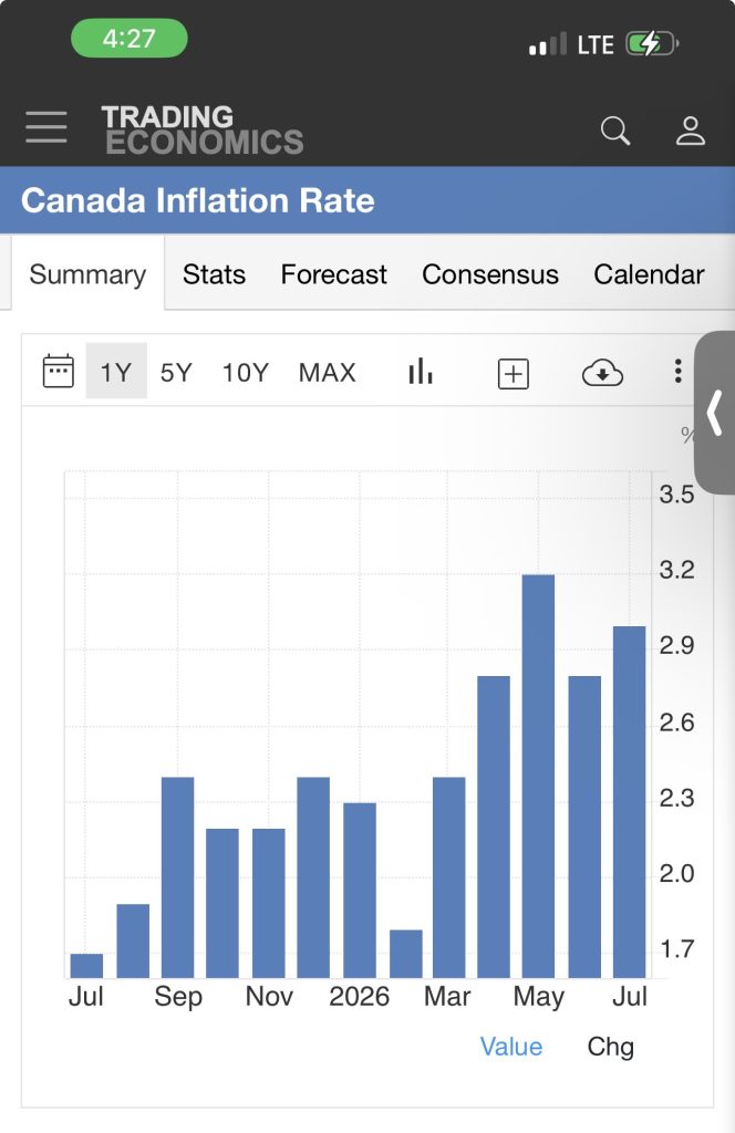 Official Inflation over Last Year